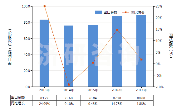 2013-2017年中國非零售其他純?nèi)死w短纖多股紗線(包括纜線,純指按重量計其他人造纖維短纖含量≥85%)(HS55101200)出口總額及增速統(tǒng)計 2013-2017年中國非零售其他純?nèi)死w短纖多股紗線(包括纜線,純指按重量計其他人造纖維短纖含量≥85%)(HS55101200)出口總額及增速統(tǒng)計